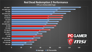 Red Dead Redemption 2 performance charts (updated)