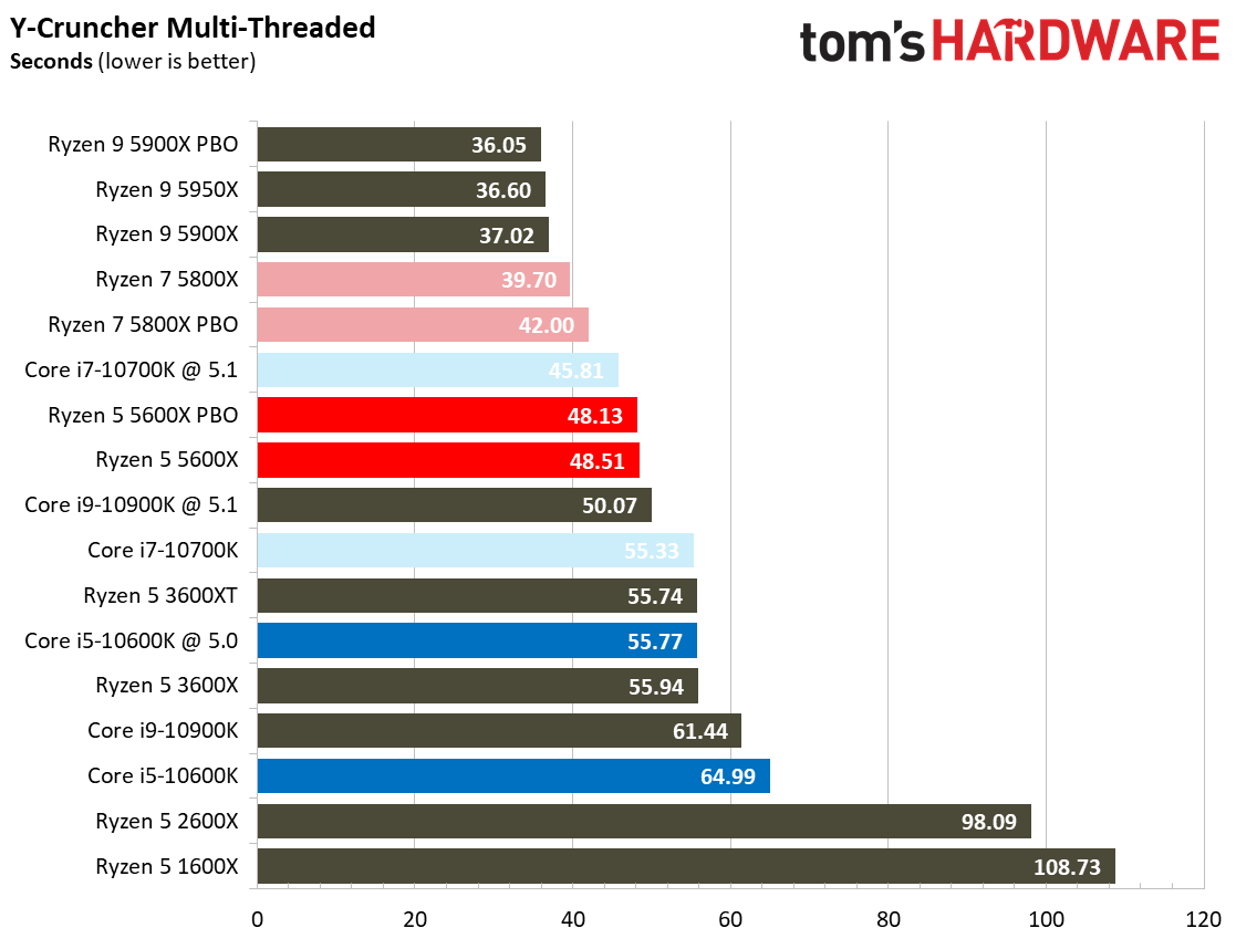Ryzen 7 5800X and Ryzen 5 5600X Application Testing Benchmarks