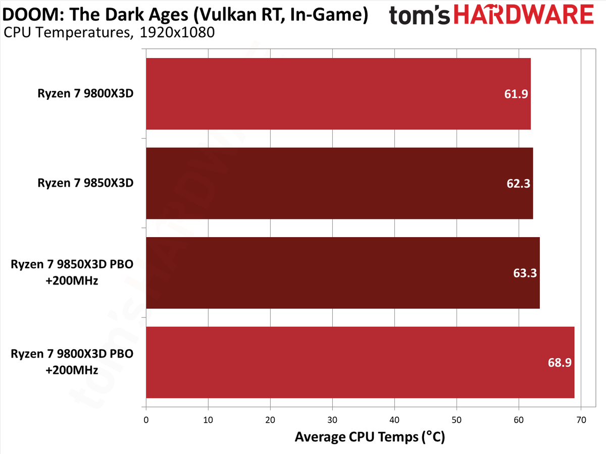 9850X3D performance in Doom: The Dark Ages.