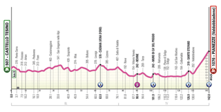 Giro d'Italia Women stage 4 profile (updated)