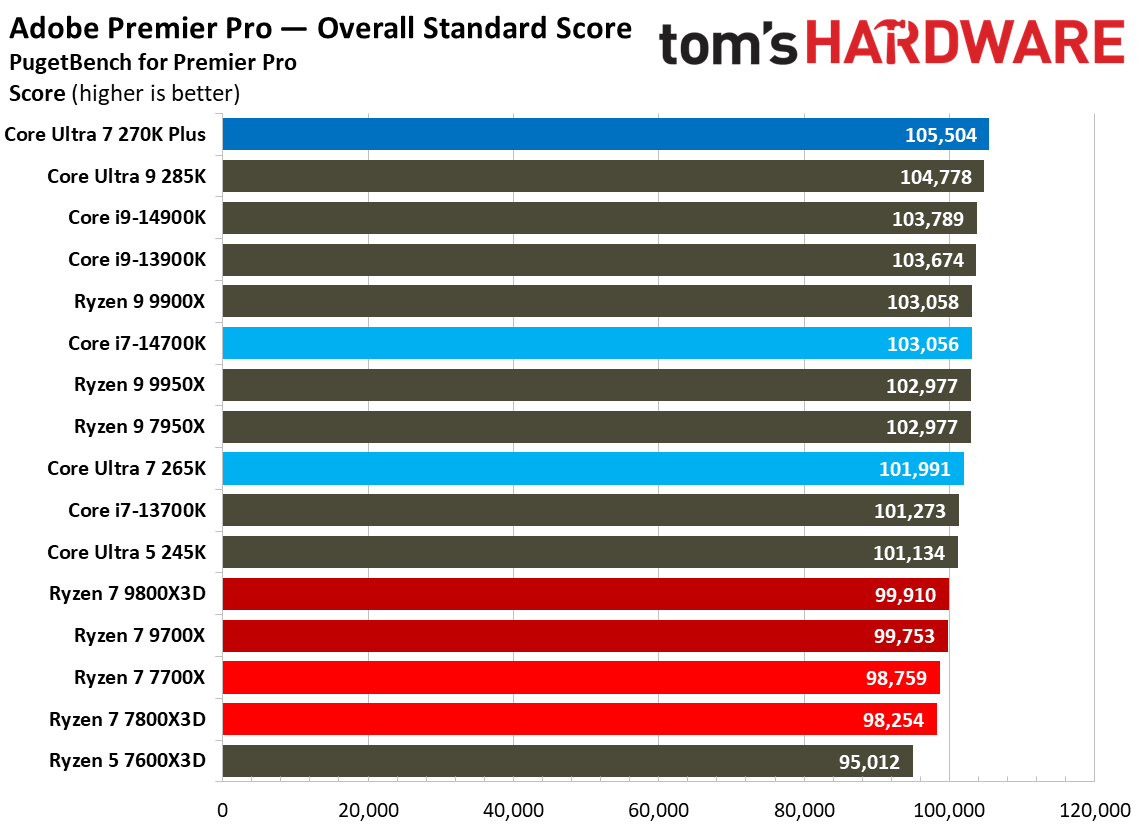 Intel Core Ultra 7 270K Plus