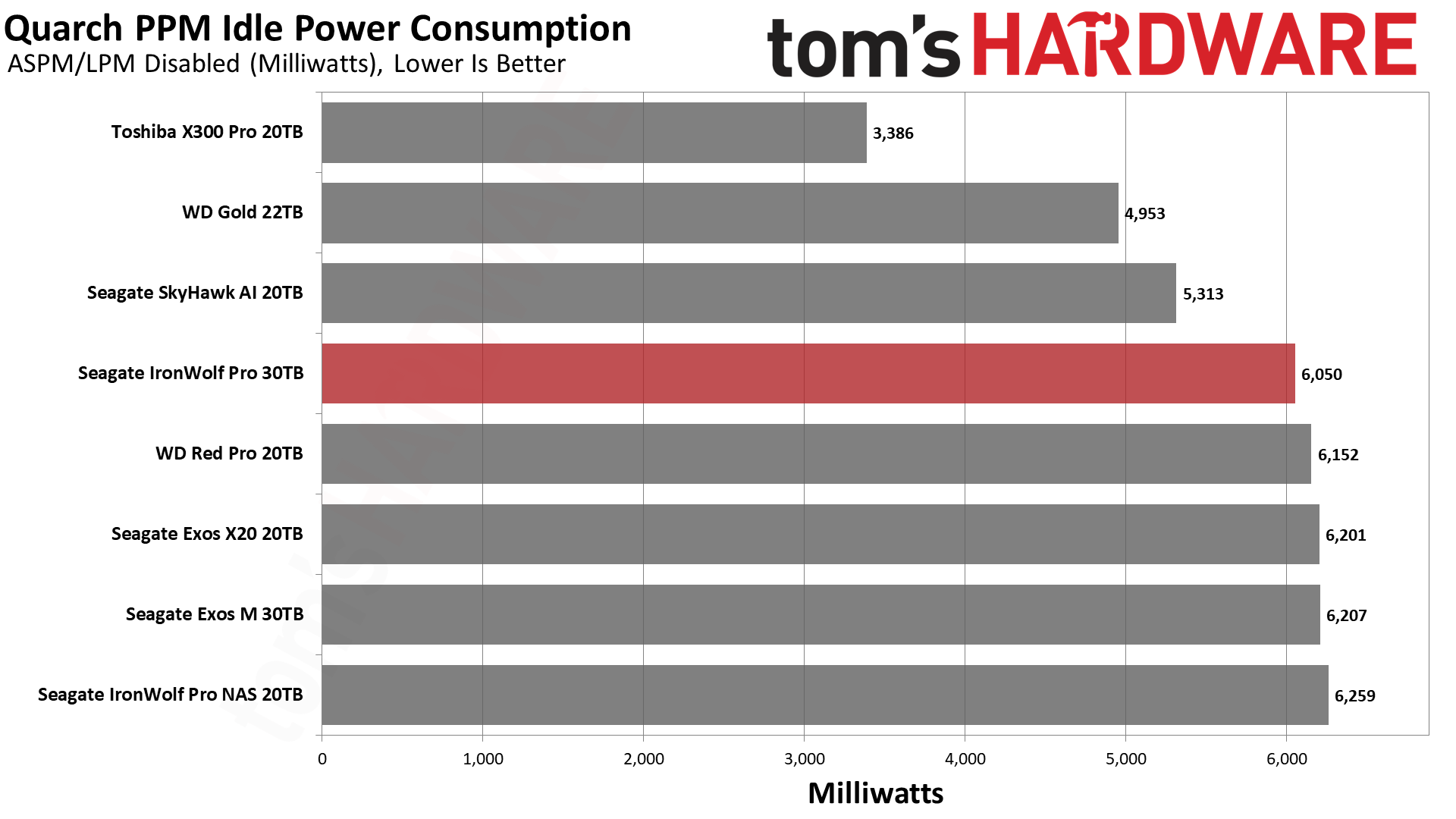 Seagate IronWolf Pro 30TB HDD