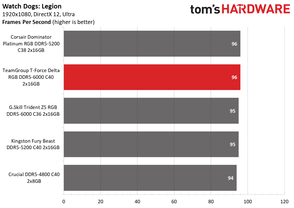 DDR5 Review