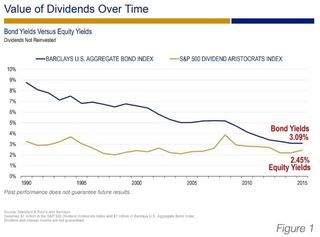 bond yields vs equity yields