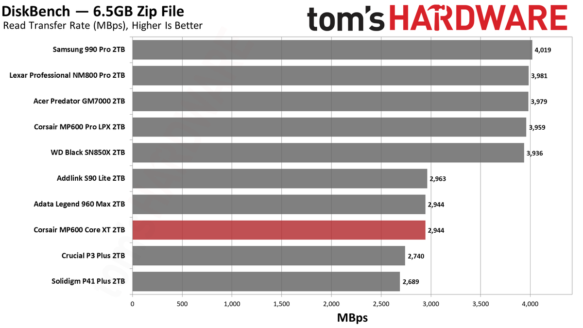 Corsair MP600 Core XT SSD