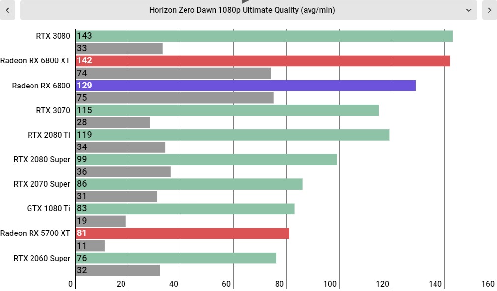 AMD Radeon RX 6800 Performance