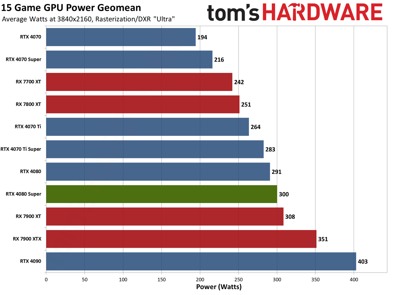 Nvidia GeForce RTX 4080 Super Founders Edition gaming performance charts