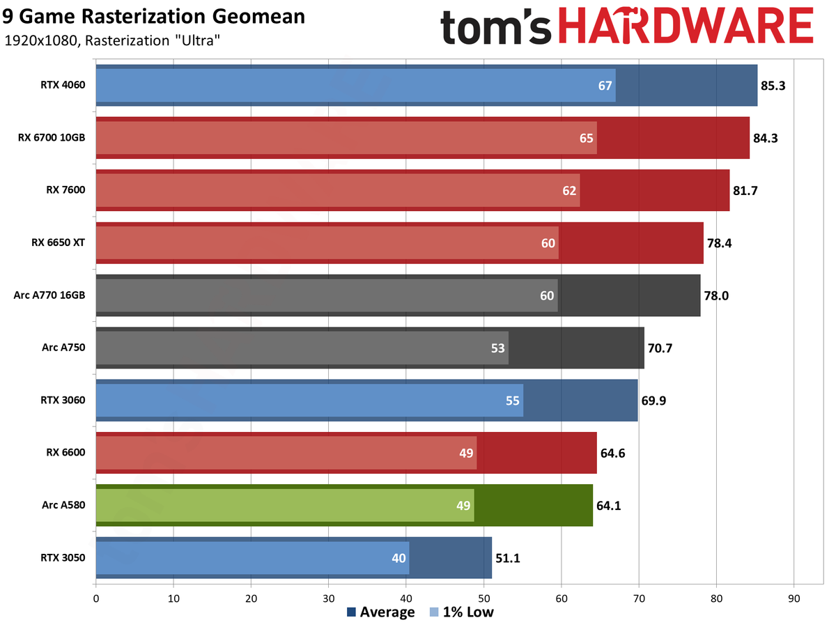 Intel Arc A580 GPU performance charts