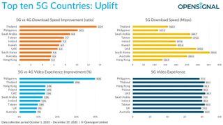 I primi 10 Paesi 5G: miglioramento rispetto al 4G (Opensignal)