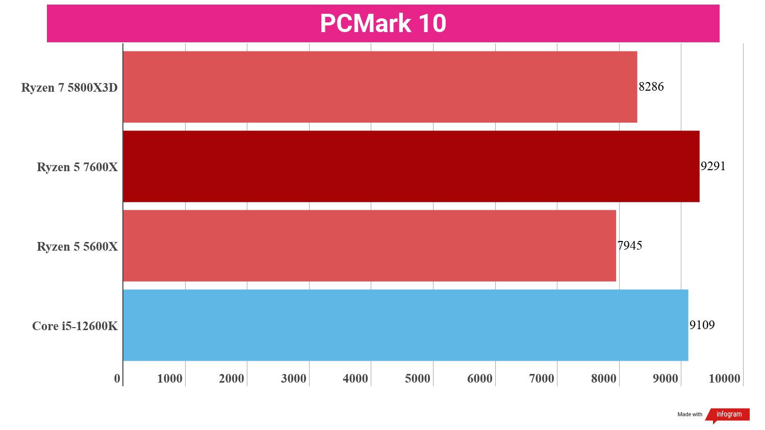 Bar chart showing performance statistics for the AMD Ryzen 5 7600X compared to other processors.