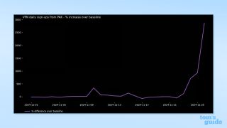 Screenshot of Pakistan VPN usage spike graph