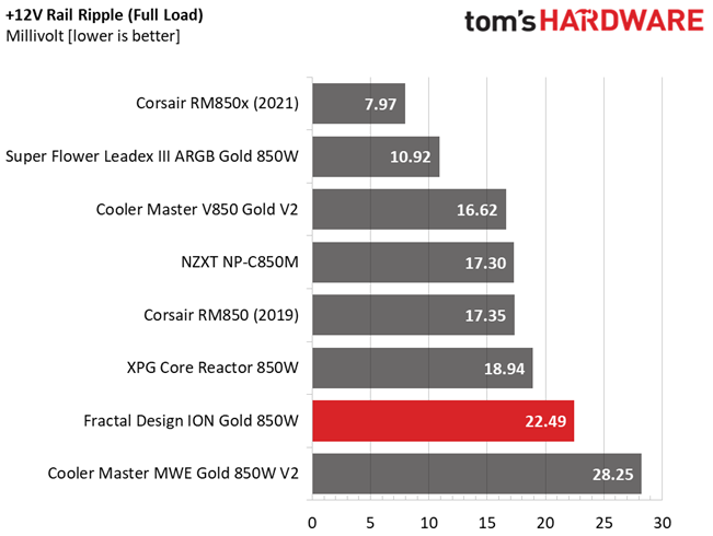 Fractal Design Ion Gold 850W