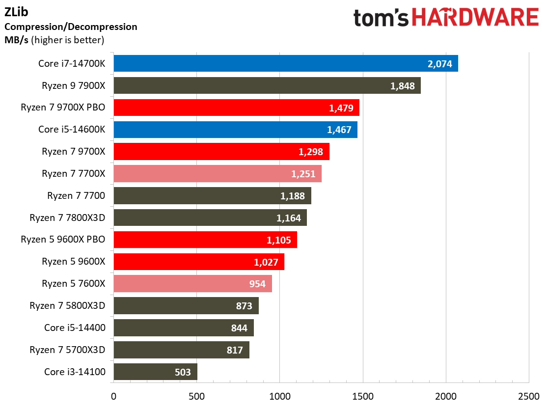 Ryzen 5 9600X