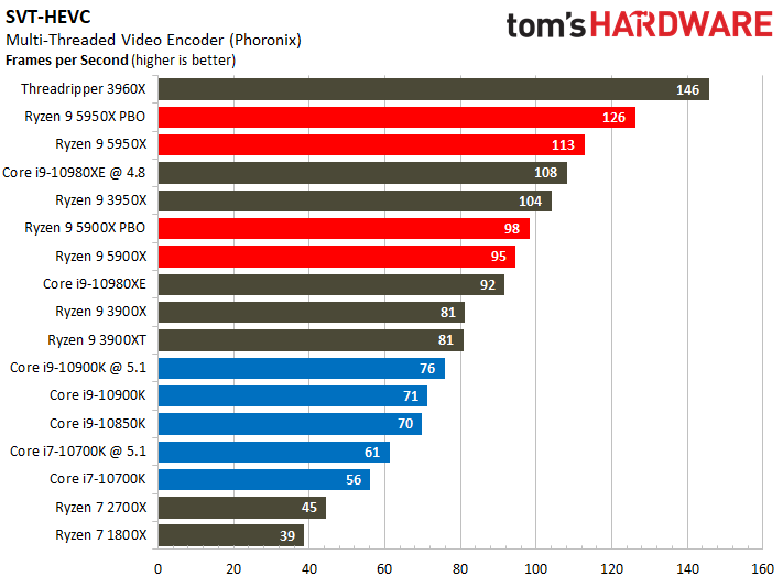 Ryzen 9 5950X and Ryzen 9 5900X Application Benchmarks
