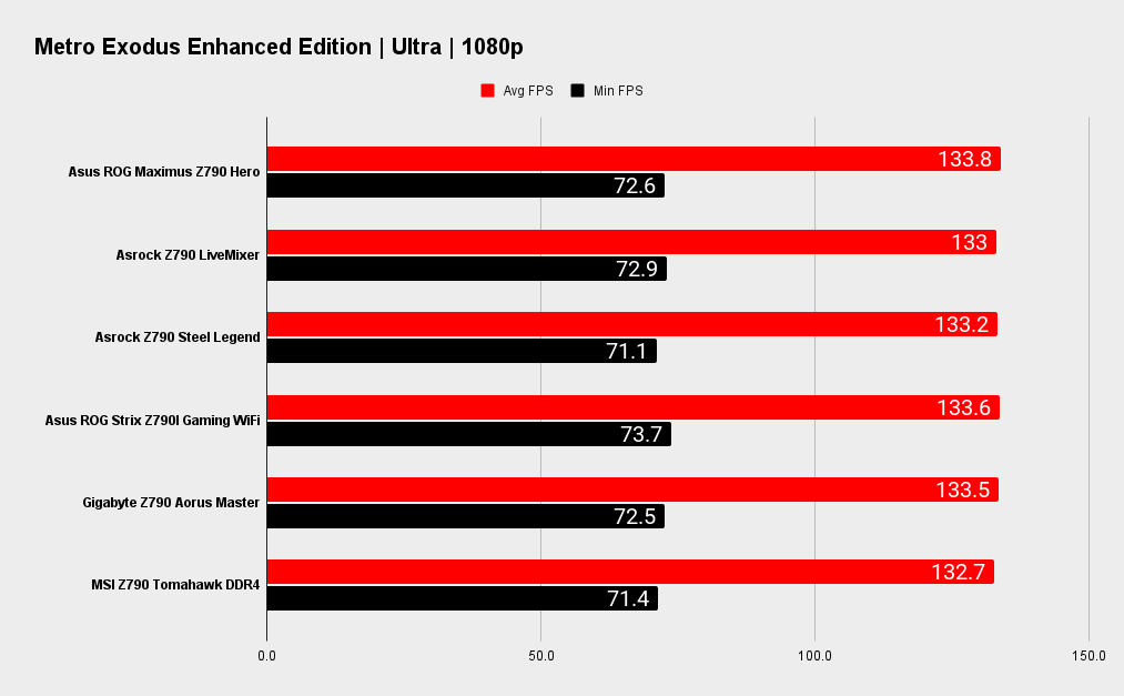 Asus ROG Maximus Z790 Hero benchmarks