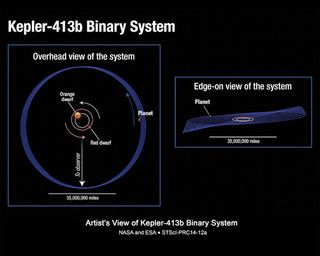 Kepler-413b's orbit is shown