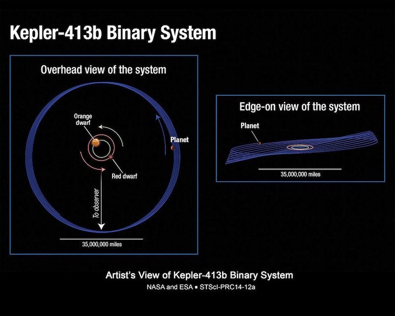 Kepler-413b&#039;s orbit is shown