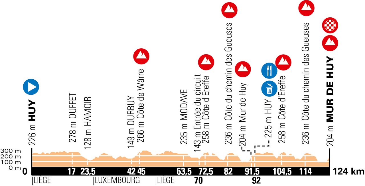 La Fleche Wallonne Feminine 2020