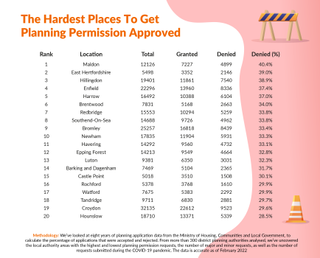Hardest Places to Get Planning Permission in the UK