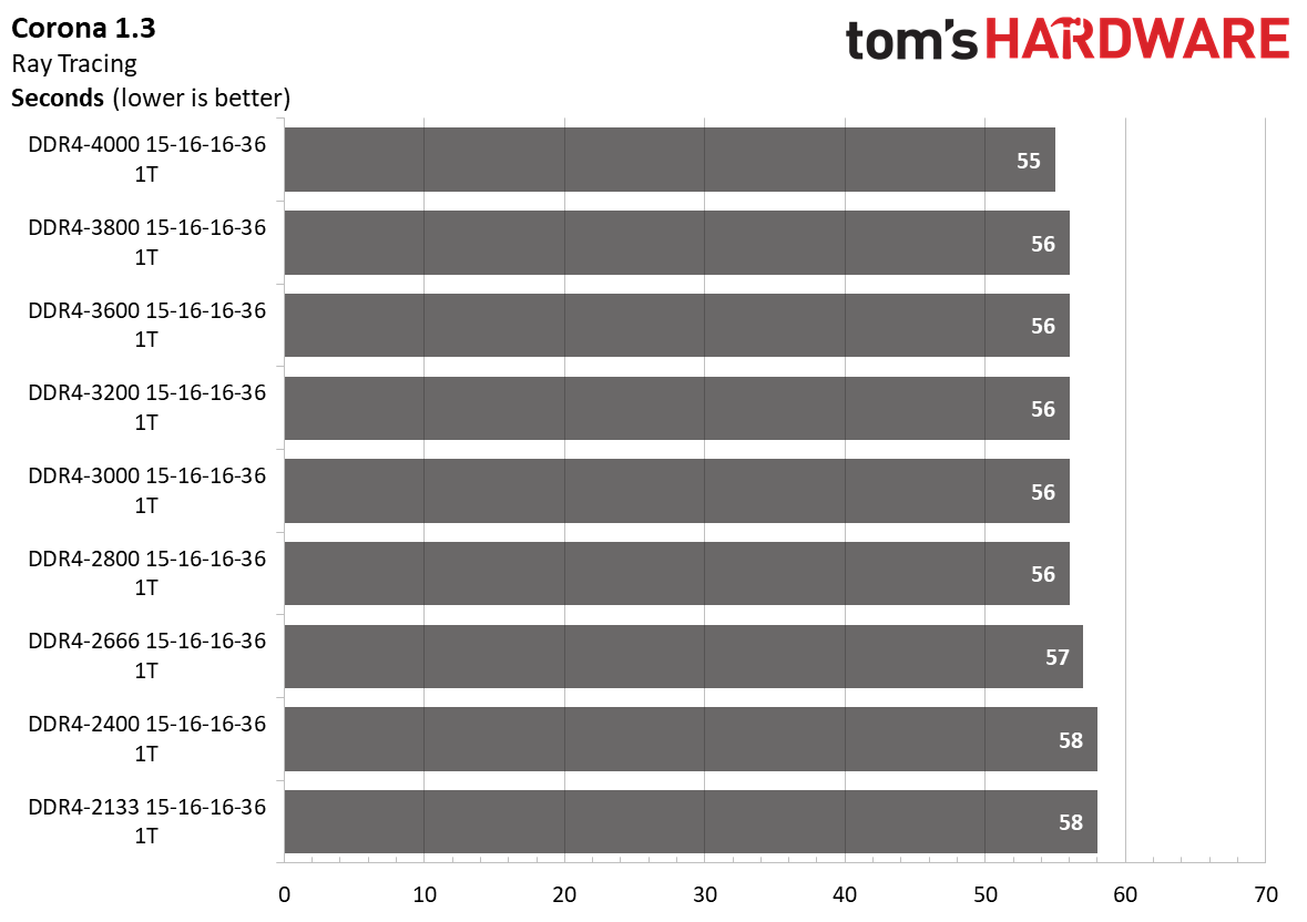 Ryzen 5000 Memory Scaling