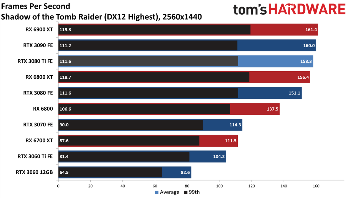 GeForce RTX 3080 Ti 1440p standard gaming charts