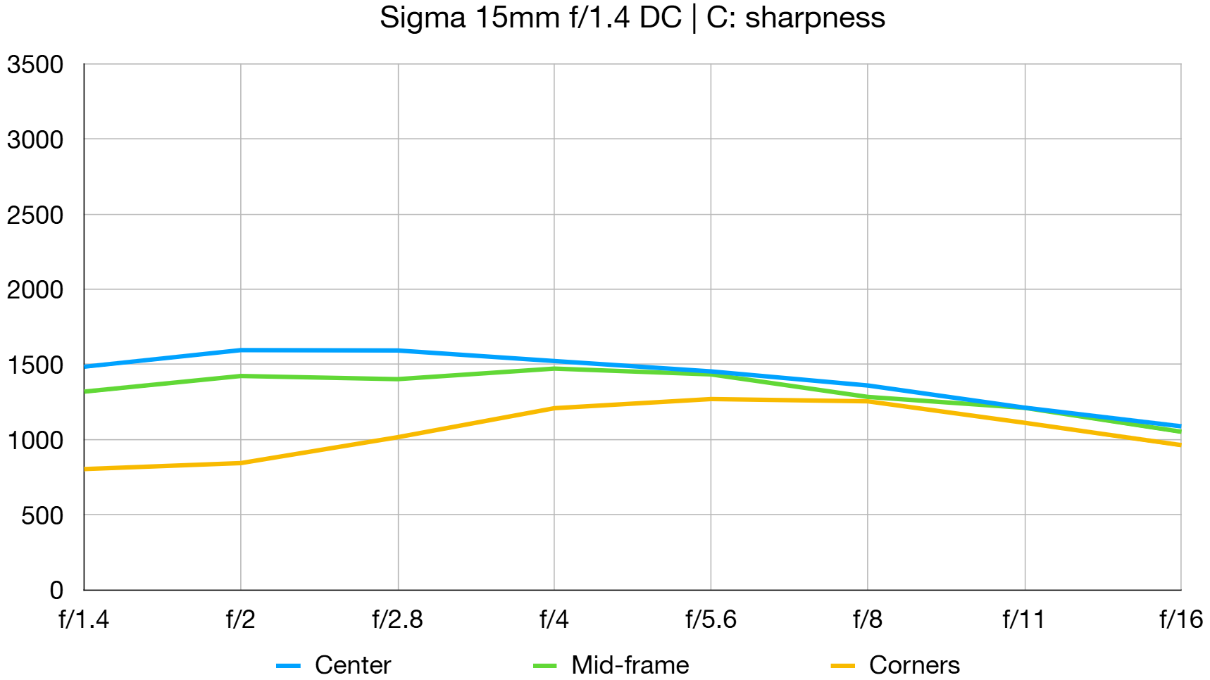 Sigma 15mm f/1.4 DC | C lab graph