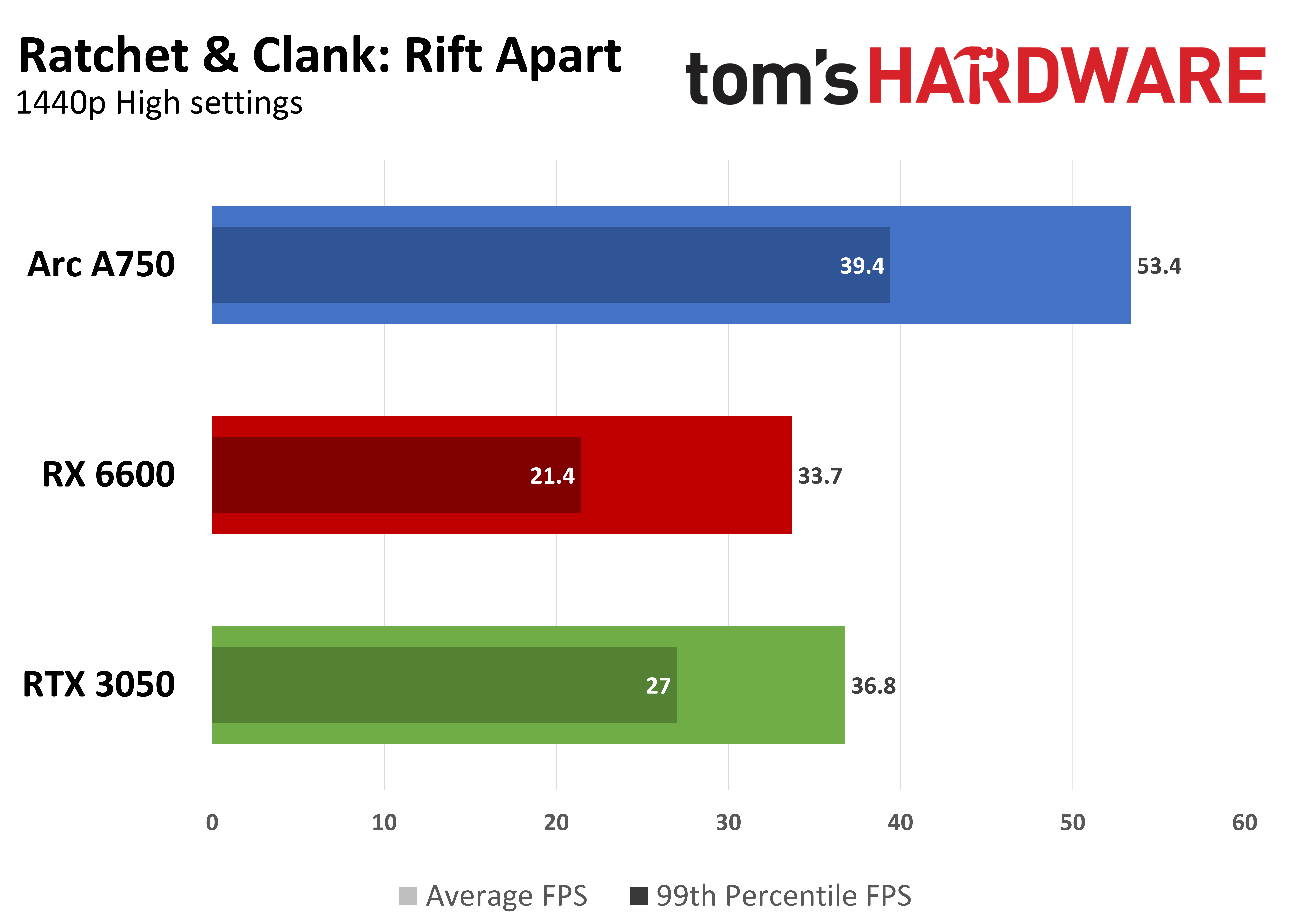 Game performance graph showing average FPS and 99th percentile FPS at 1440p