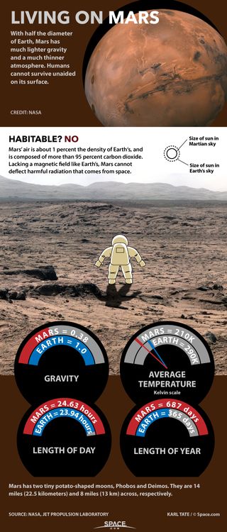 Conditions make living on Mars extremely challenging. See how living on the Red Planet would be hard in this Space.com infographic.