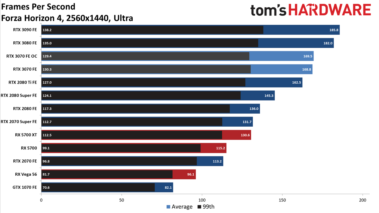 Nvidia GeForce RTX 3070 FE