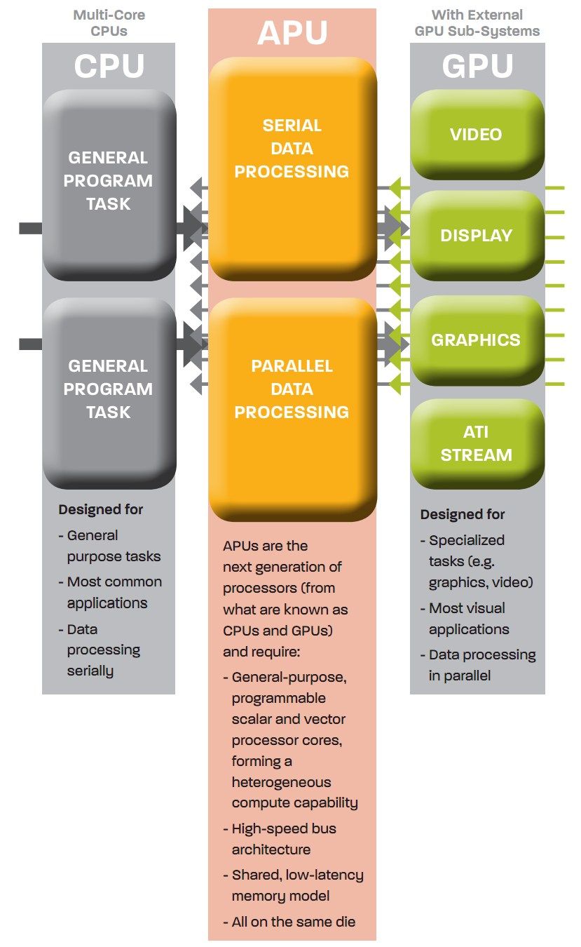 Fusion&rsquo;s architecture allows the CPU and GPU elements to share data more efficiently.