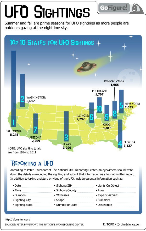 GoFigure today visits the states where the most UFOs are sighted.