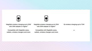 iPhone comparison page showing the lack of MagSafe on the iPhone 16e