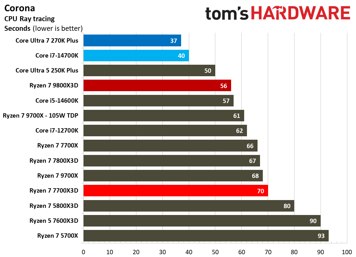AMD Ryzen 7 7700X3D