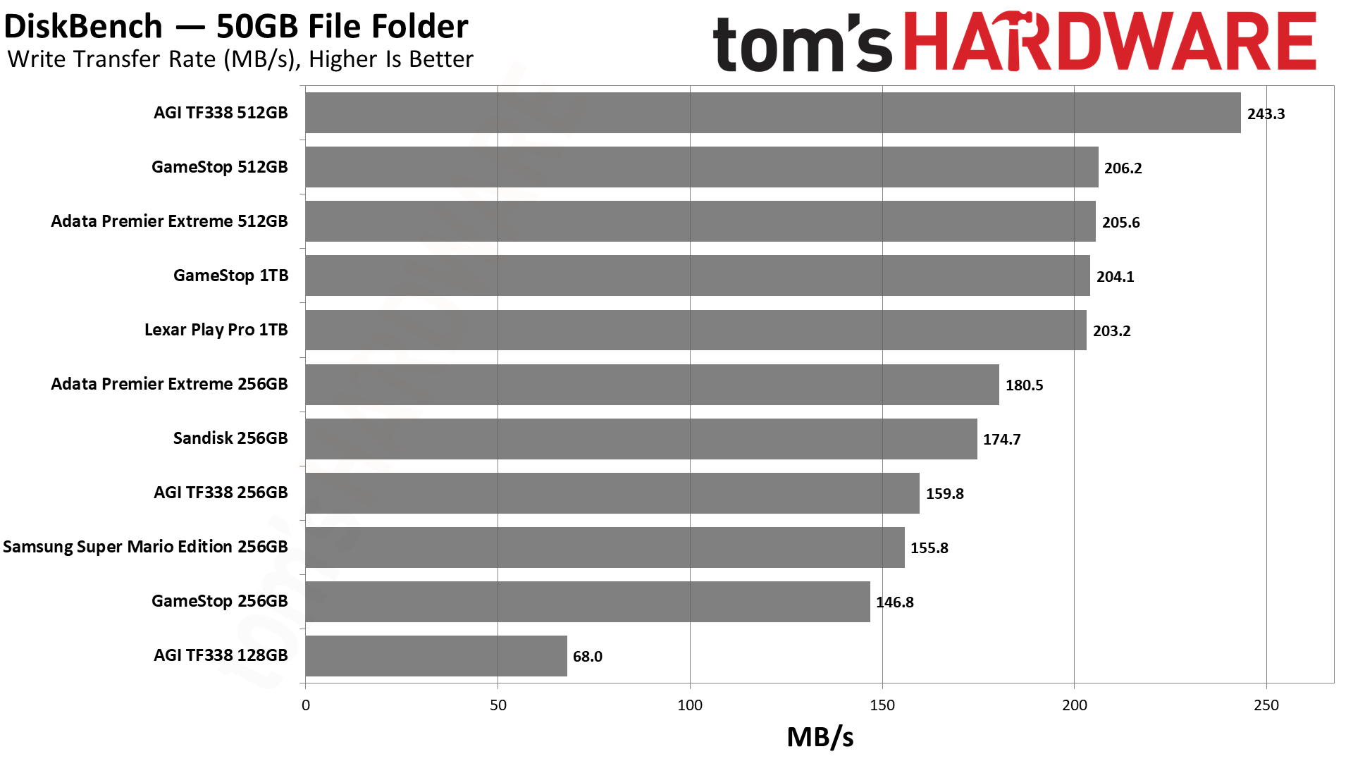 MicroSD Express Card Benchmarks