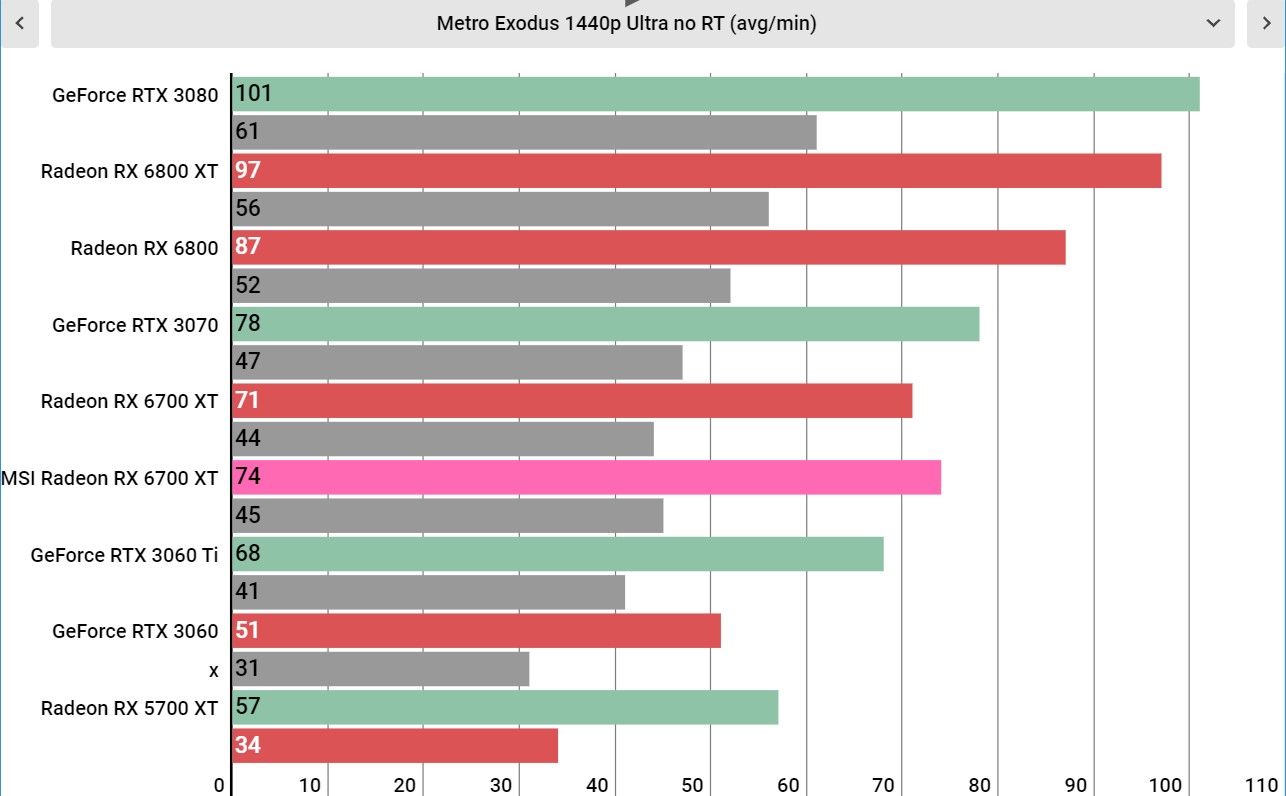 MSI Radeon RX 6700 XT benchmarks