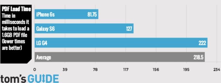 iphone 6s plus vs note 5 benchmark tests iphone 6s plus vs note 5 benchmark tests