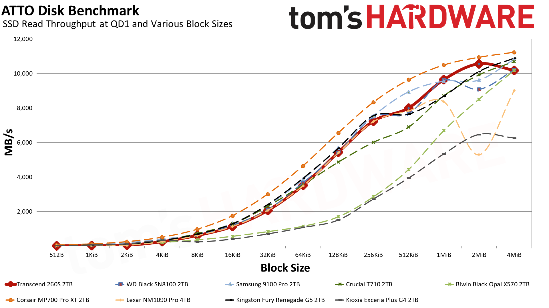 Transcend 260S 2TB SSD