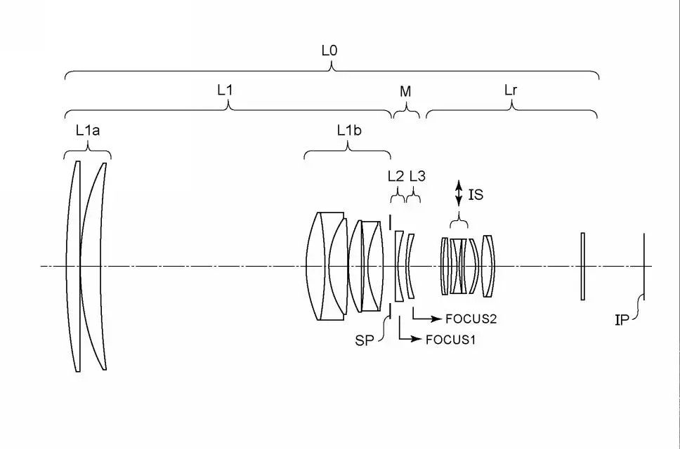 Diagram illustrating a lens system with labeled elements, including lenses (L0, L1, L2, L3), focuses (FOCUS1, FOCUS2), and image plane (IP)