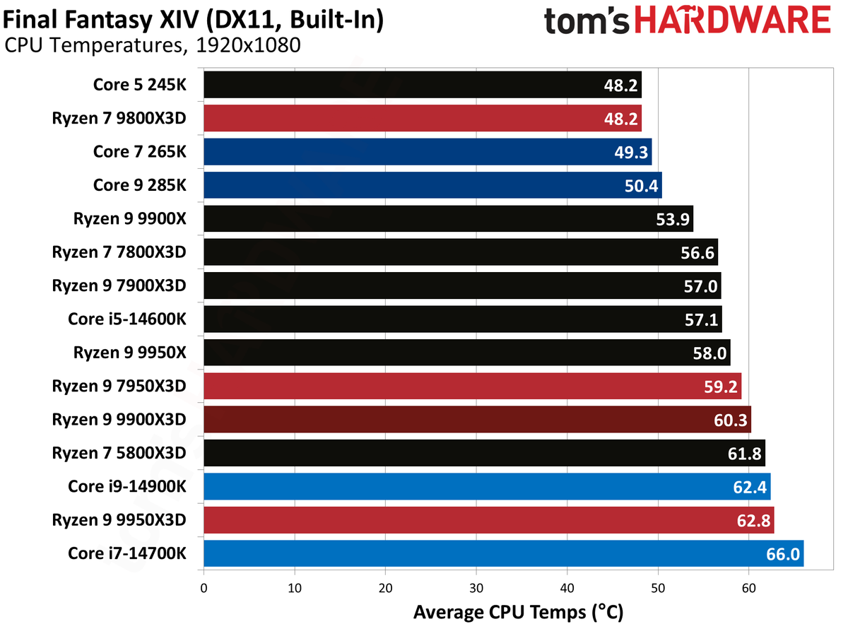 Ryzen 9 9900X3D Review