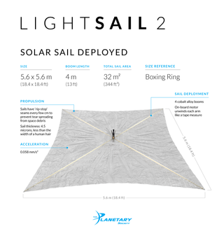An infographic depicting Lightsail 2 as it will appear with its solar sail deployed.