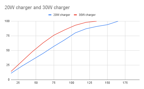 ipad air 2 max charging speed