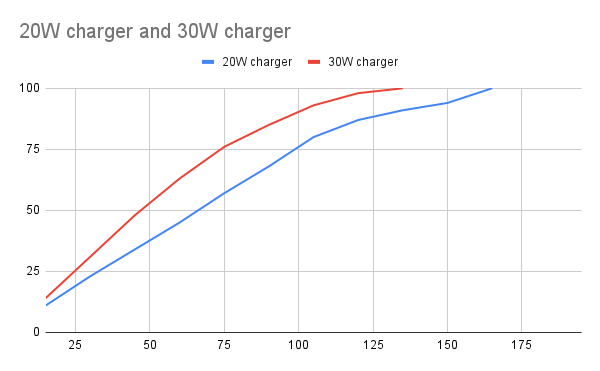 A graph of two charging speeds