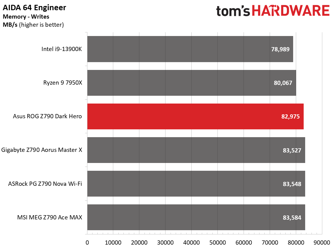 Asus ROG Maximus Z790 Dark Hero
