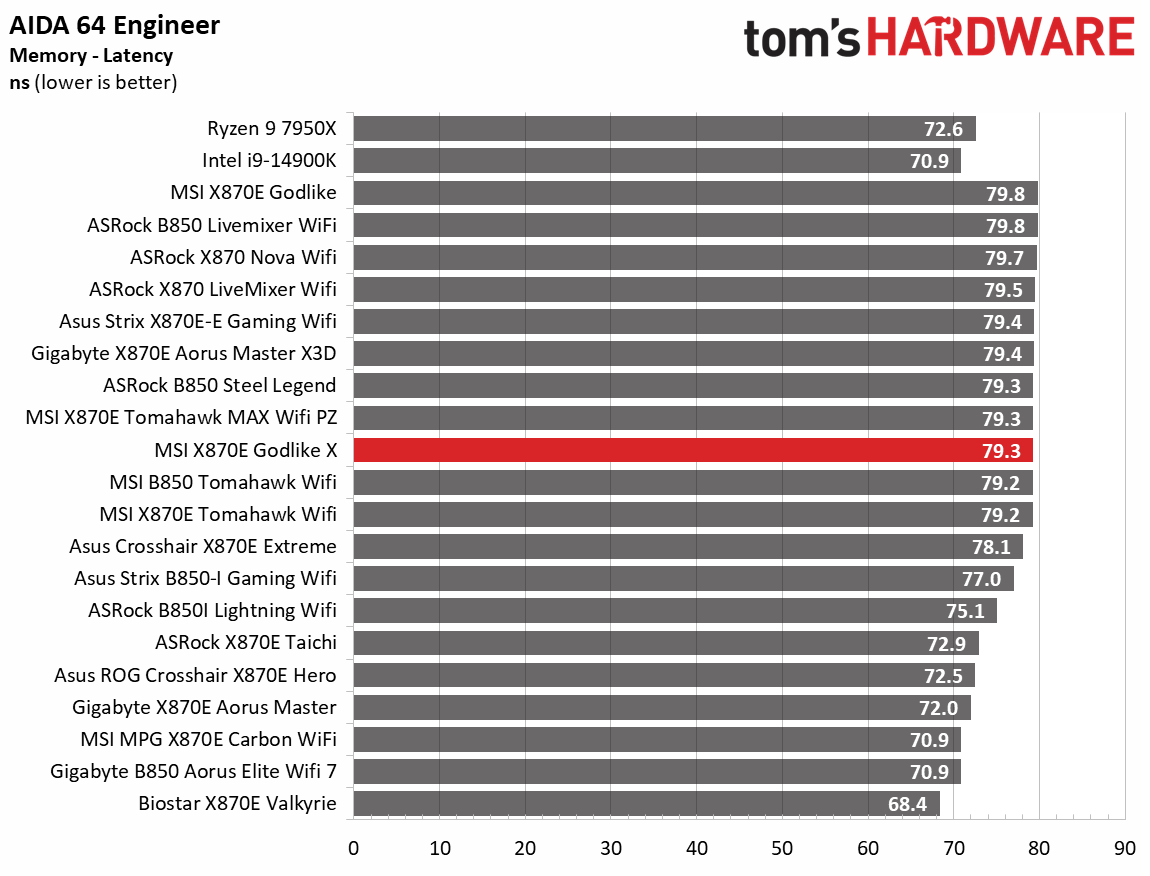 MSI X870E Godlike X - Synthetic charts