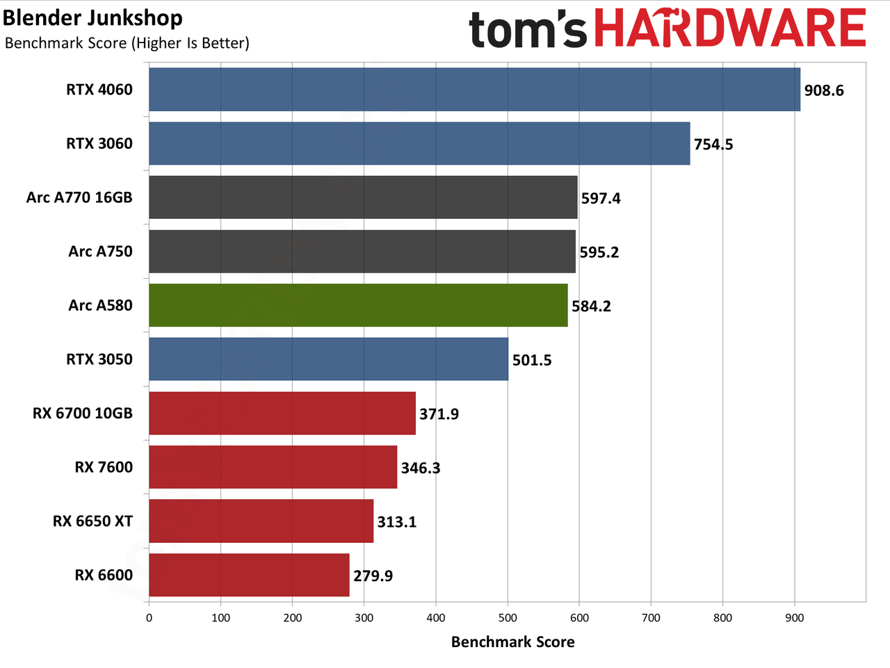 Intel Arc A580 GPU performance charts