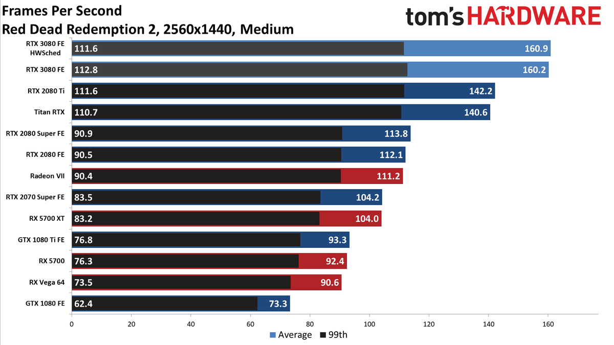 GeForce RTX 3080: 1440p Gaming Benchmarks