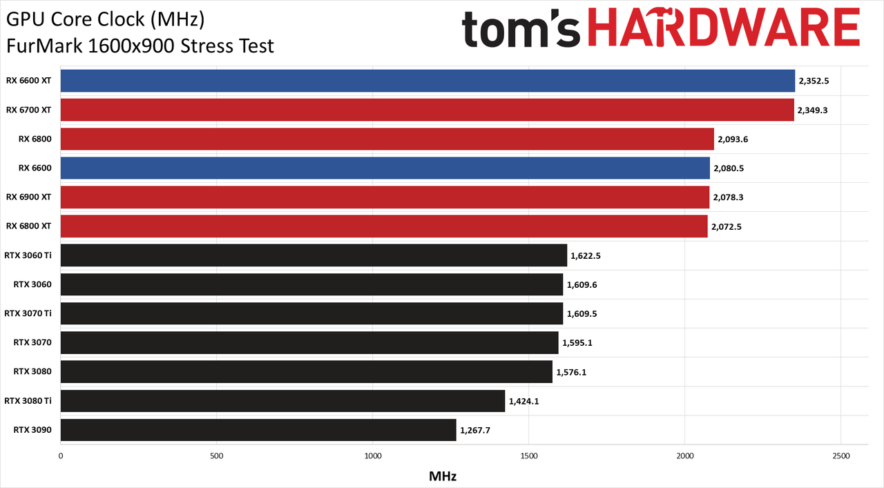 Radeon RX 6600 review power temp fan clock charts