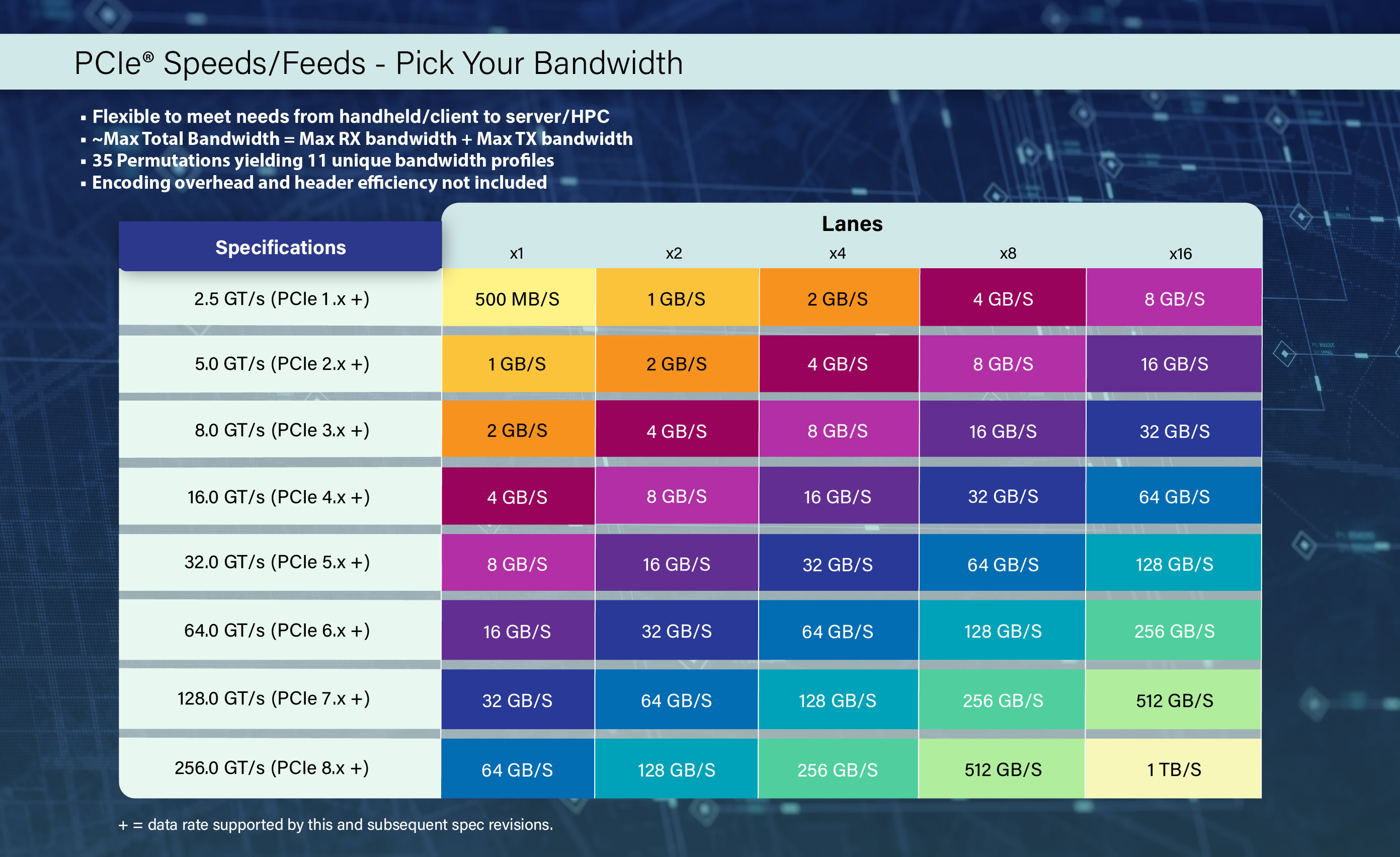 A chart showing the relative data transfer speeds for the different versions of the PCI Express interface.