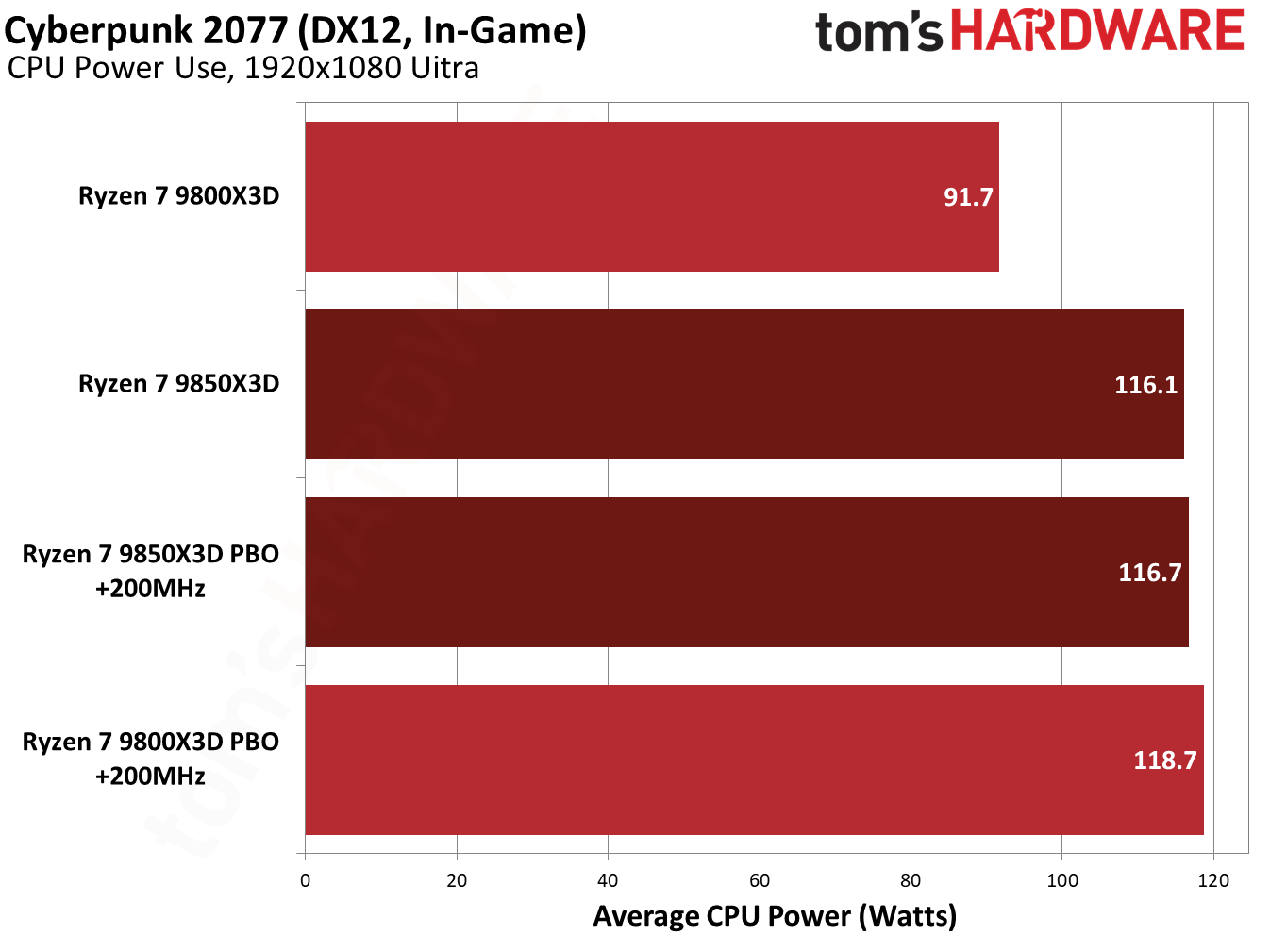 9850X3D performance in Cyberpunk 2077.
