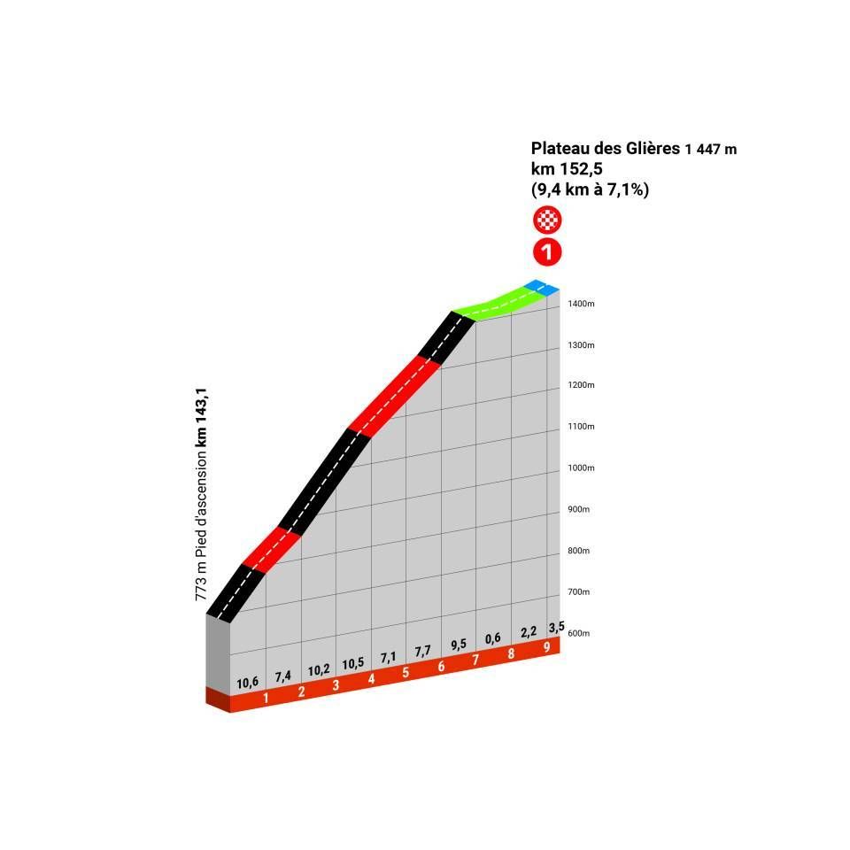 Profile of Plateau des Gli&egrave;res